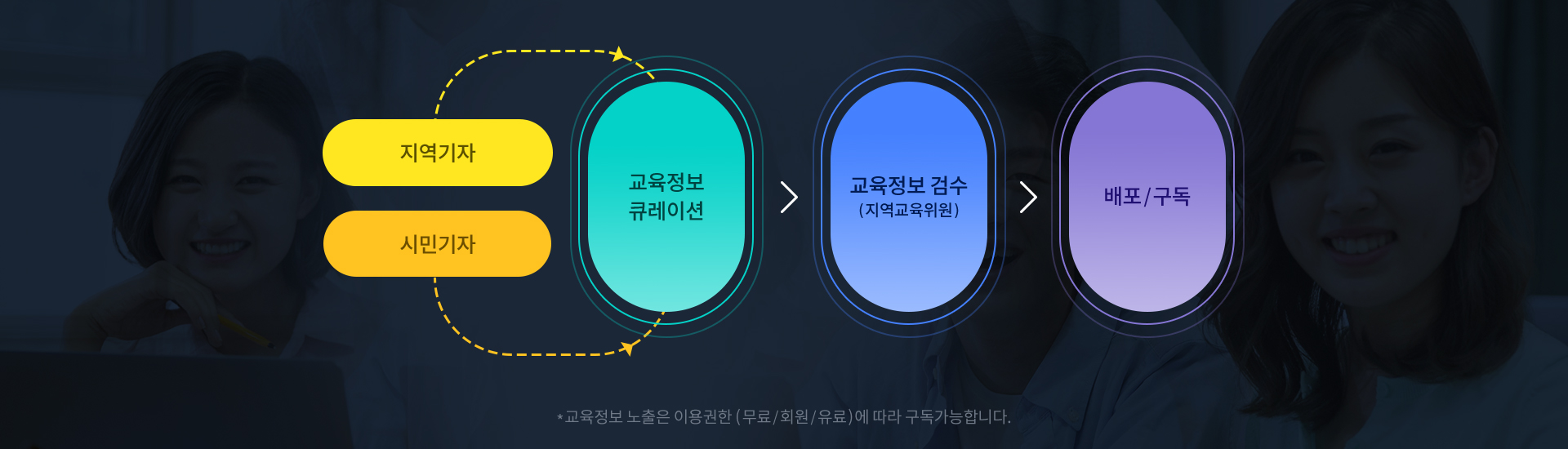 교육정보 큐레이션 후 교육정보 검수 후 배포 및 구독 과정